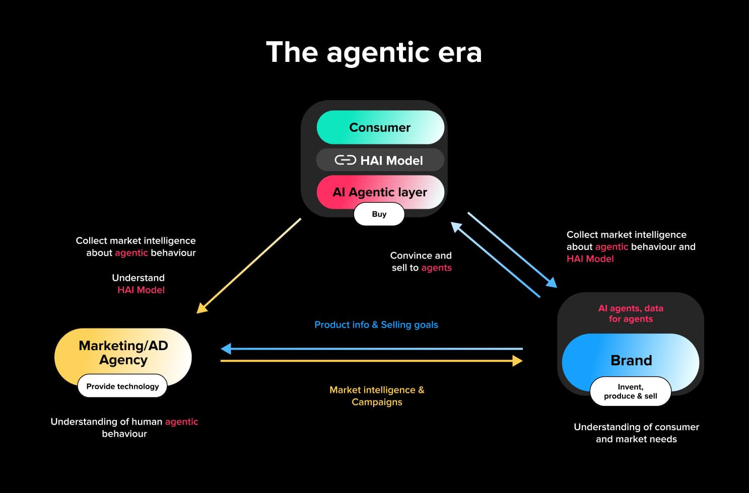 The new marketing ecosystem
