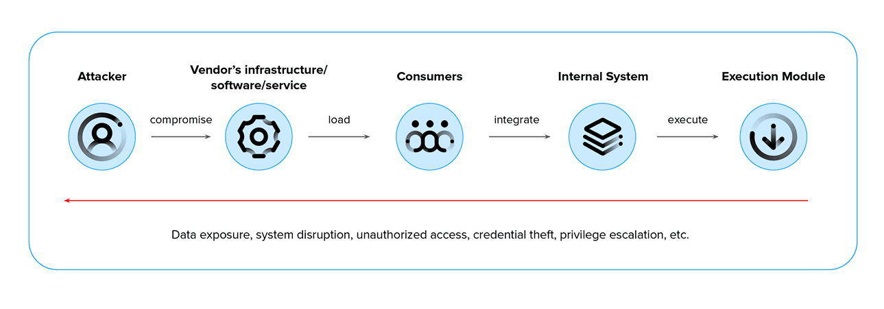 What is a supply chain cybersecurity attack?