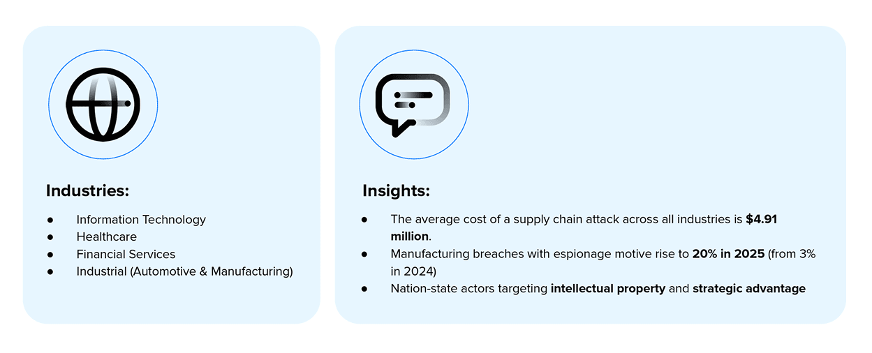 What is a supply chain cybersecurity attack?