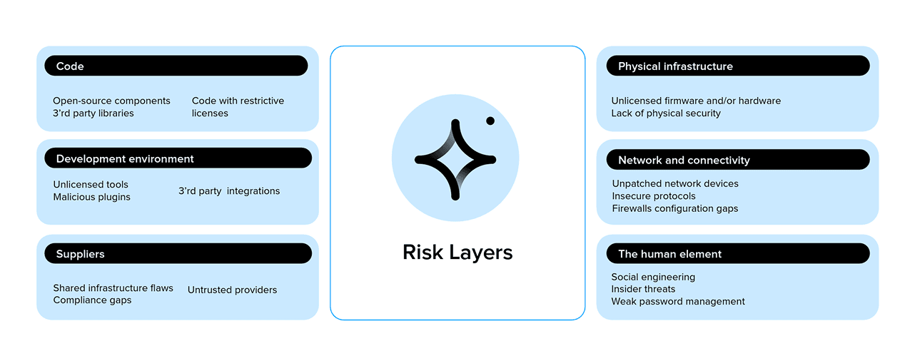 3rd party risk environment