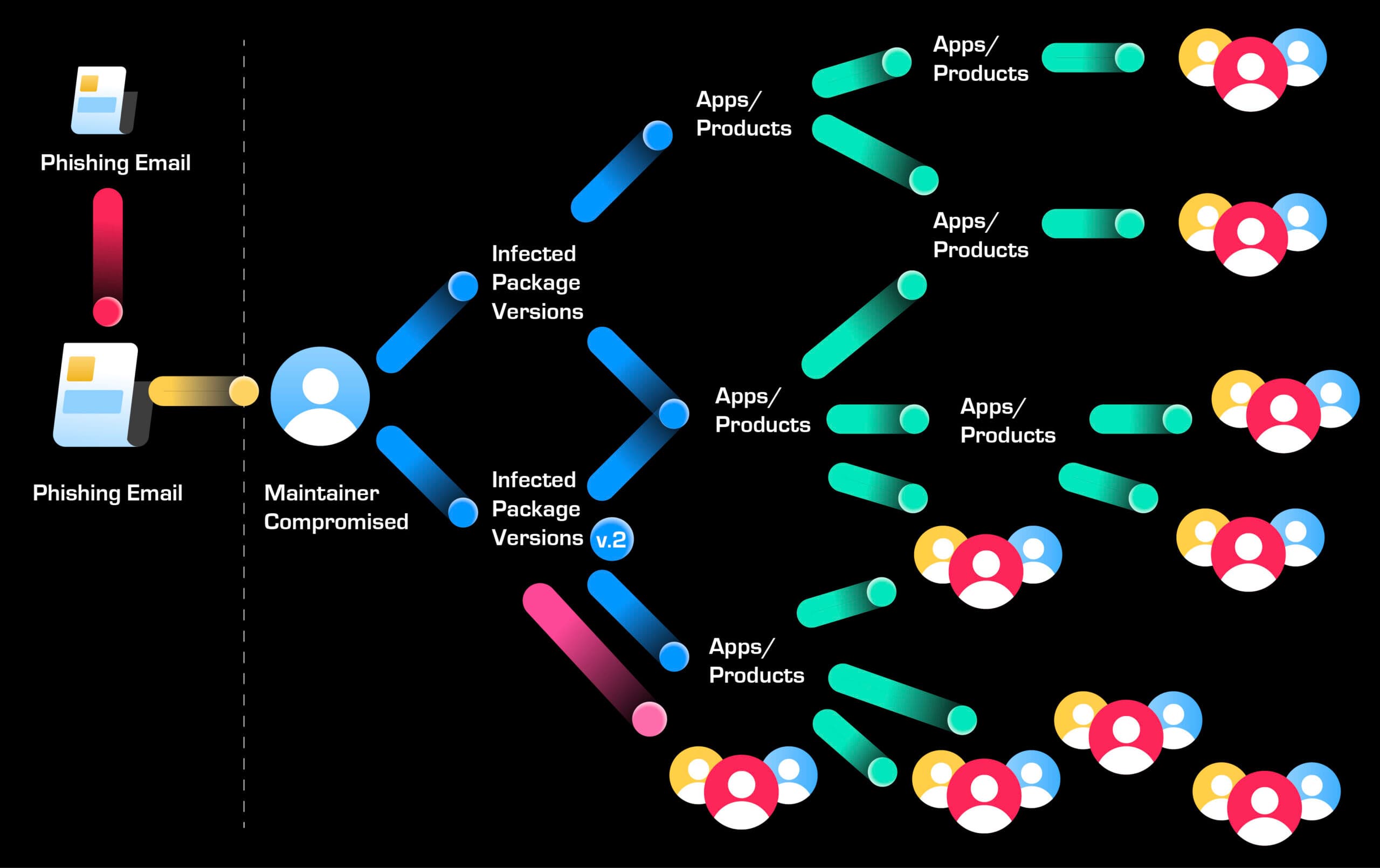 How a single compromise spreads