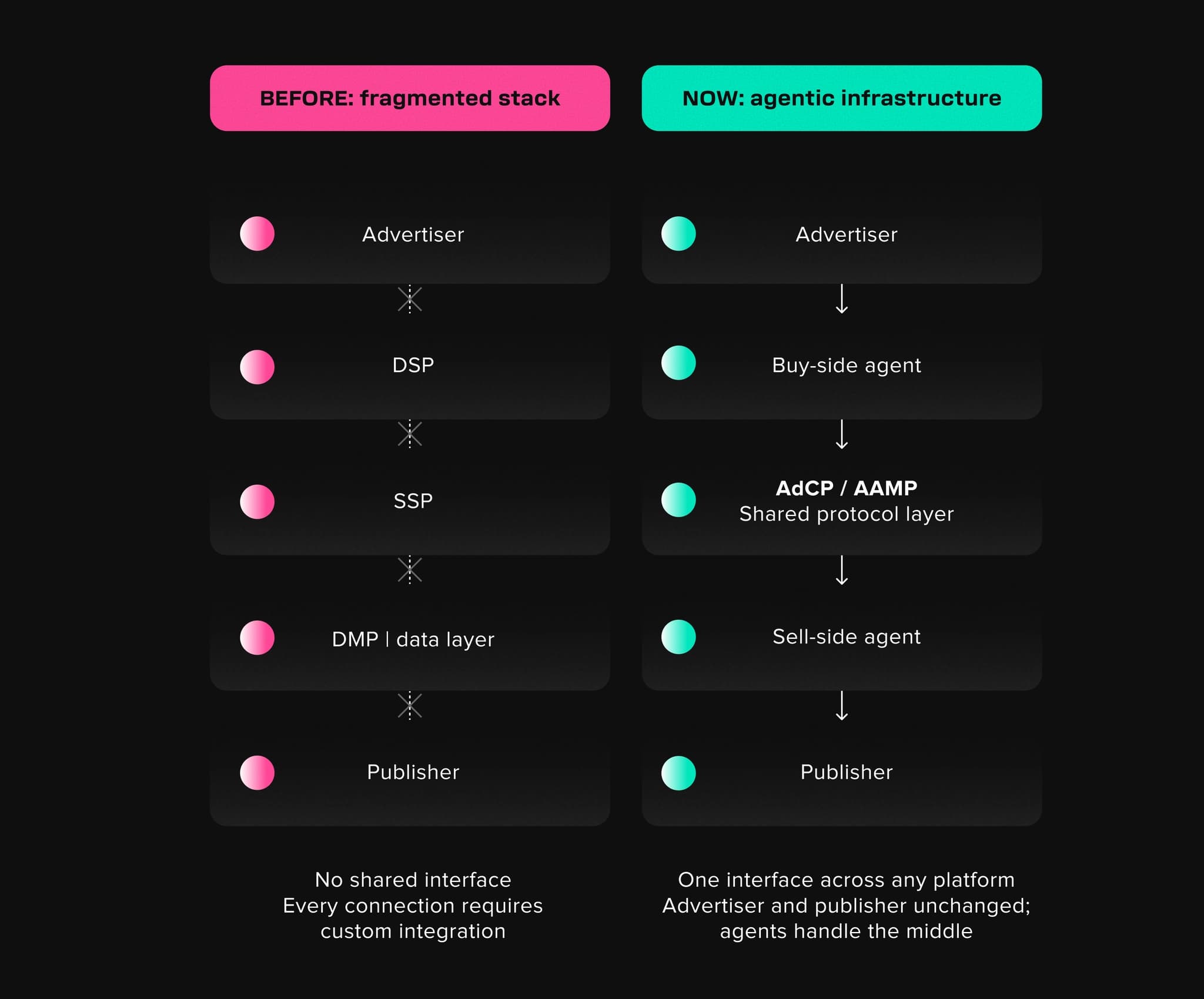 How_Agentic_AI_Is_Changing_Mewdia_Buying__AdCP_AAMP_and_the_New_Infrastructure_of_Advertising-1