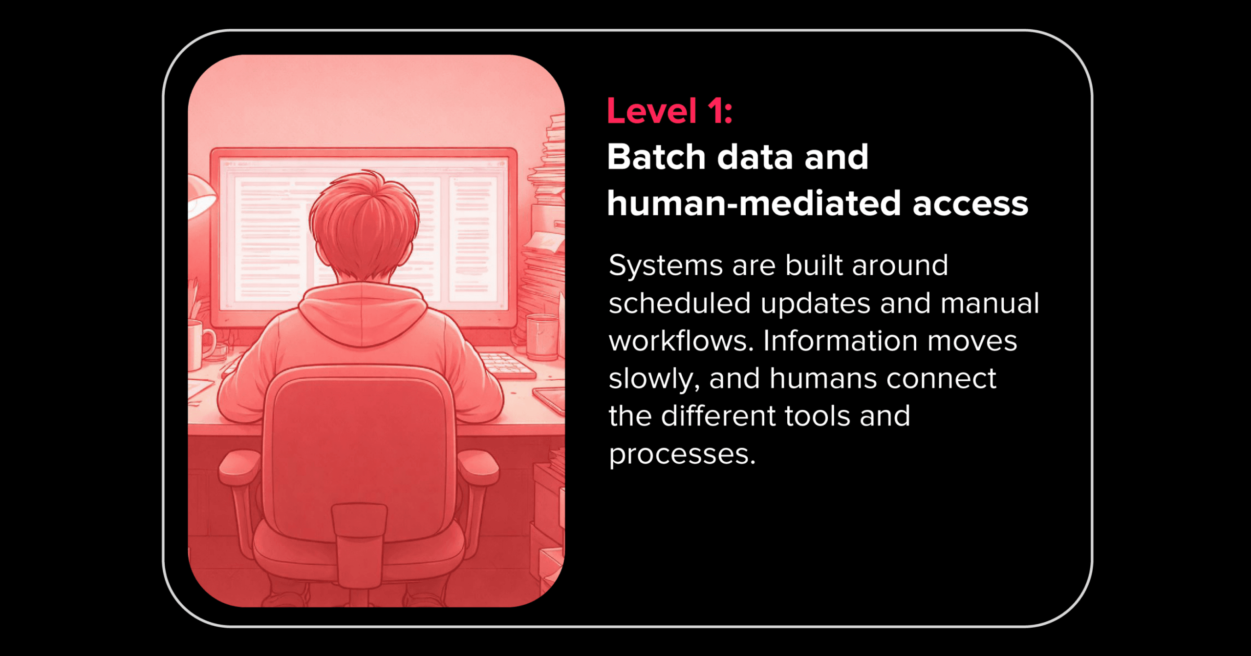 Systems are built around scheduled updates and manual workflows. Information moves slowly, and humans connect the different tools and processes.