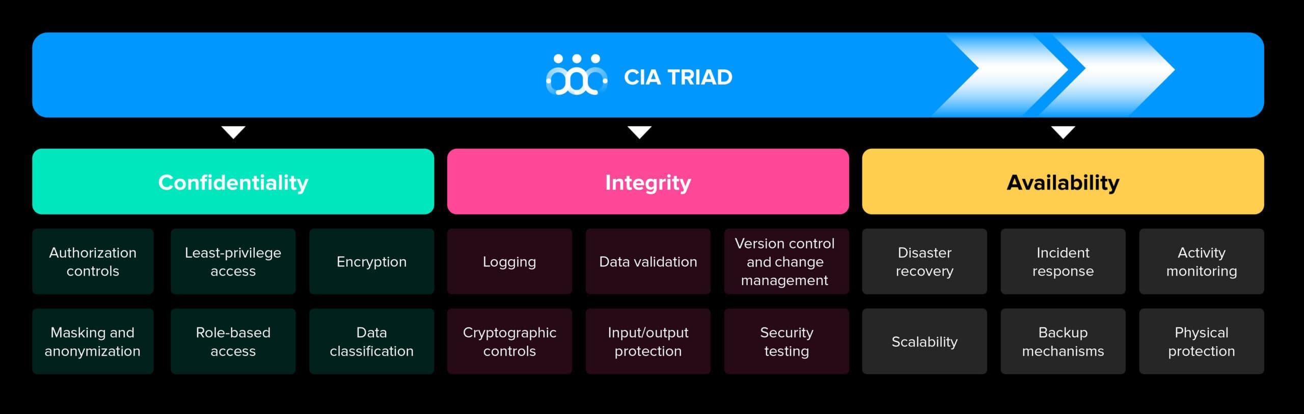 Controls can include least-privilege access, role-based authorization, encryption, data classification, masking, validation, version control, logging, monitoring, backup, and incident response.