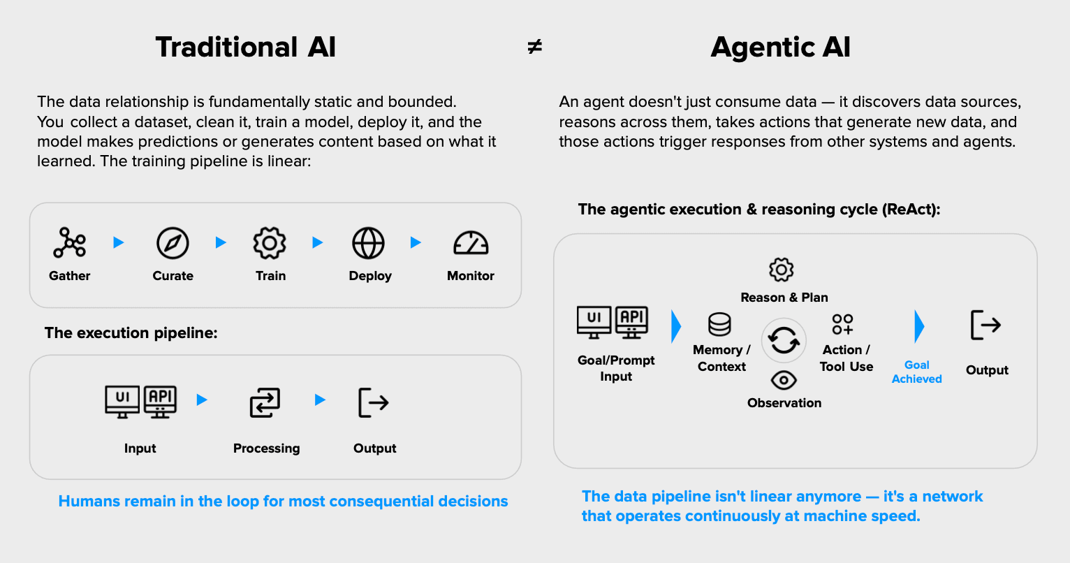 Data governance for agentic AI