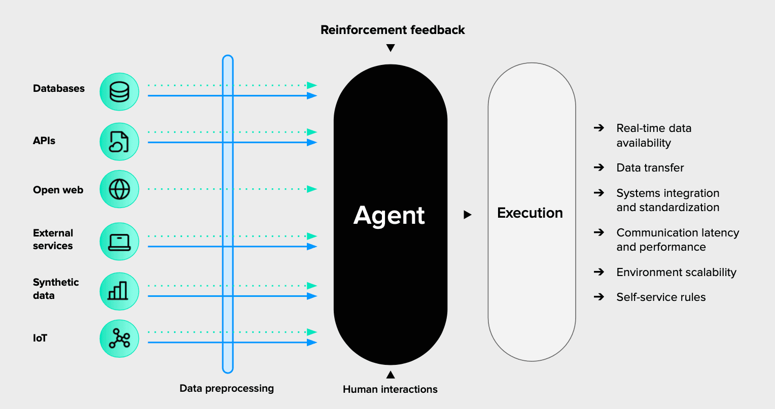 Data accessibility