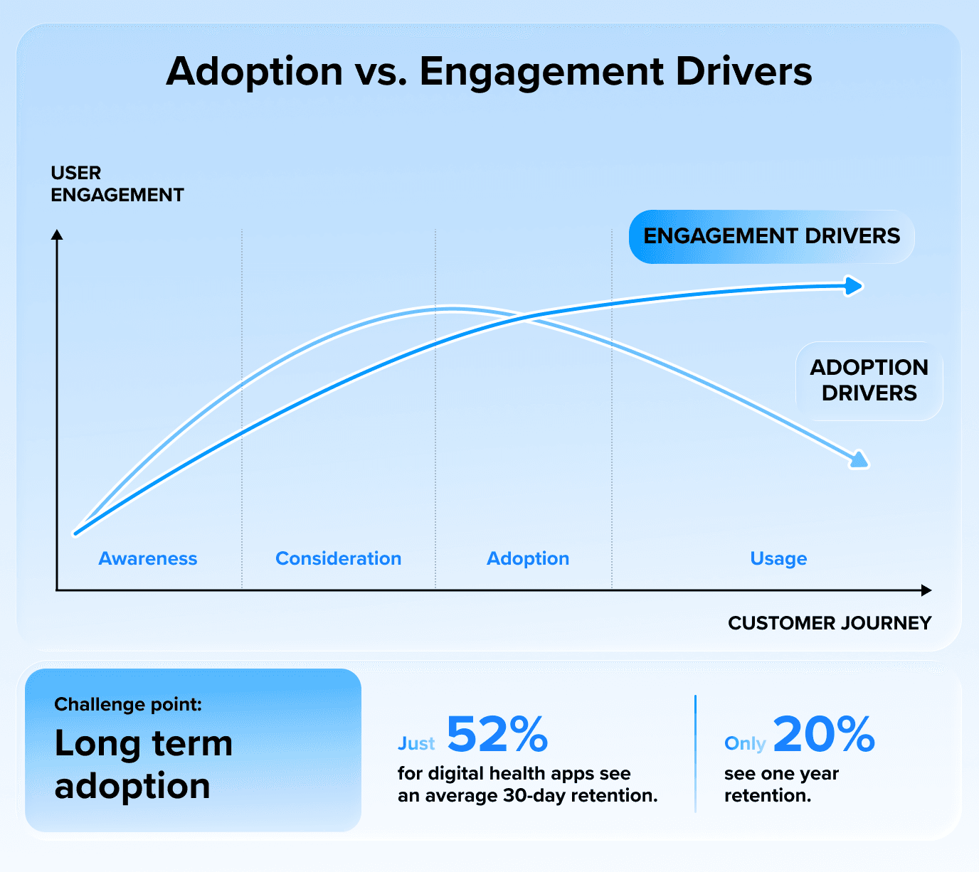 Adoption vs engagement drives in health companion apps