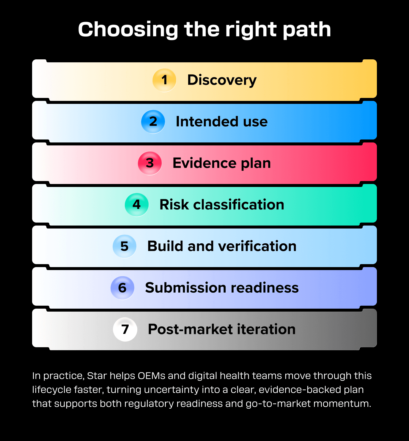 SaMD lifecycle