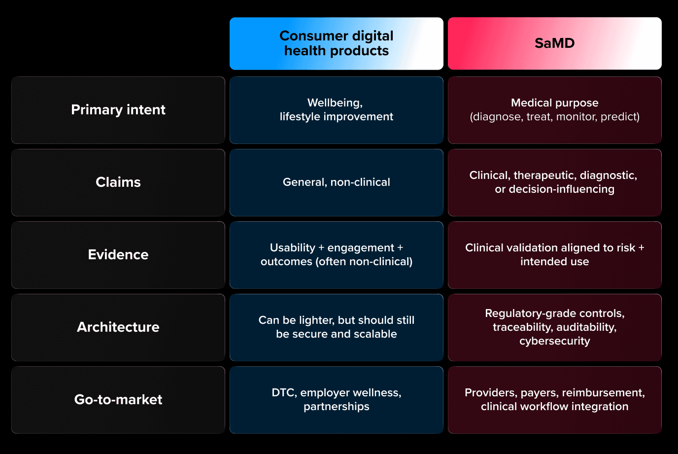 SaMD vs. consumer digital health