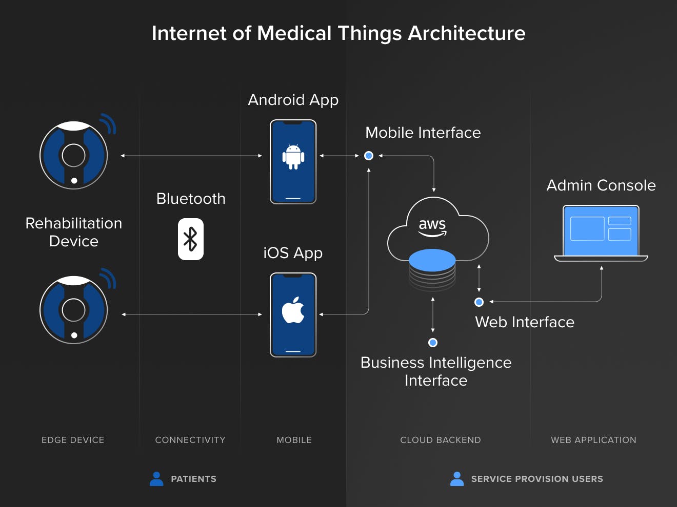 Internet of Medical Things Architecture